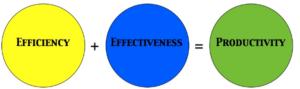 Graphic Transforming Effectiveness and Efficiency into Productivity